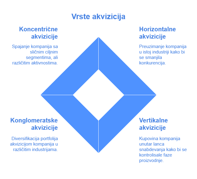 vrste akvizicija